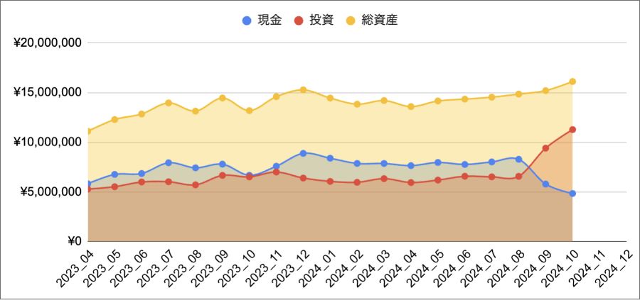 【総資産公開】アラサー共働き夫婦の総資産【毎月更新】