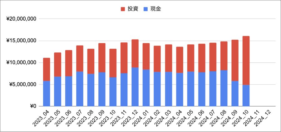 【総資産公開】アラサー共働き夫婦の総資産【毎月更新】