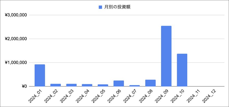 毎月の株式投資額を公開【アラサー共働き夫婦】