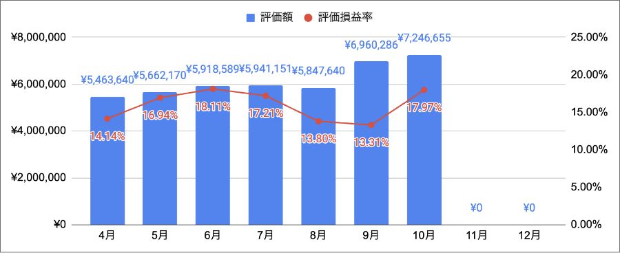 【毎月更新】VYMの投資実績公開します【米国高配当株式】