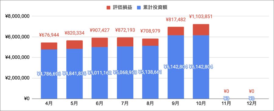 【毎月更新】VYMの投資実績公開します【米国高配当株式】