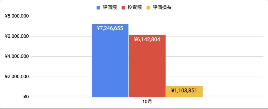 【毎月更新】VYMの投資実績公開します【米国高配当株式】